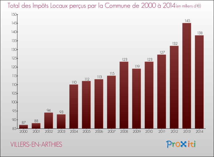 Evolution des Impôts Locaux pour la commune de VILLERS-EN-ARTHIES de 2000 à 2014 Evolution des Impôts Locaux pour VILLERS-EN-ARTHIES de 2000 à 2014
