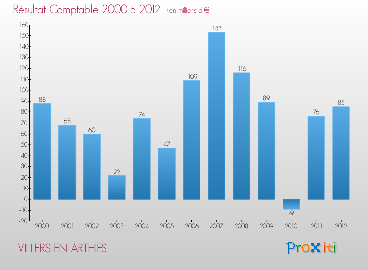 Evolution du résultat comptable pour la commune de VILLERS-EN-ARTHIES de 2000 à 2012 Evolution du résultat comptable pour VILLERS-EN-ARTHIES de 2000 à 2012
