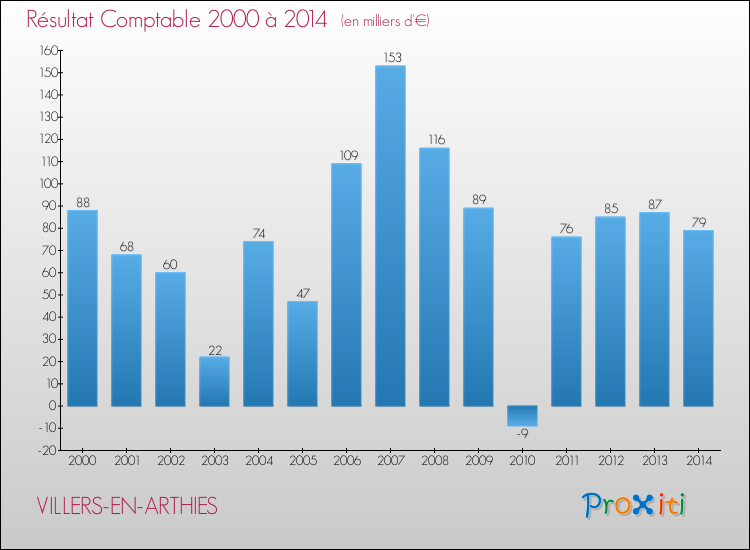 Evolution du résultat comptable pour la commune de VILLERS-EN-ARTHIES de 2000 à 2014 Evolution du résultat comptable pour VILLERS-EN-ARTHIES de 2000 à 2014