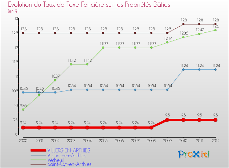 Evolution du taux de la taxe foncière sur le bati pour VILLERS-EN-ARTHIES et les communes proches de 2000 à 2012 Comparaison des taux de taxe foncière sur le bati pour VILLERS-EN-ARTHIES et les communes voisines de 2000 à 2012