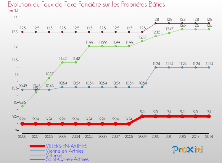 Evolution du taux de la taxe foncière sur le bati pour VILLERS-EN-ARTHIES et les communes proches de 2000 à 2014 Comparaison des taux de taxe foncière sur le bati pour VILLERS-EN-ARTHIES et les communes voisines de 2000 à 2014
