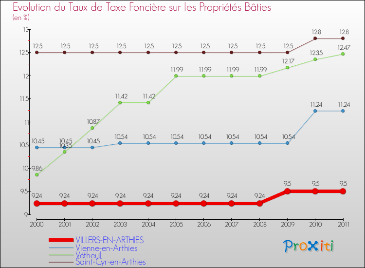 Evolution du taux de la taxe foncière sur le bati pour VILLERS-EN-ARTHIES et les communes proches Comparaison des taux de taxe foncière sur le bati pour VILLERS-EN-ARTHIES et les communes voisines