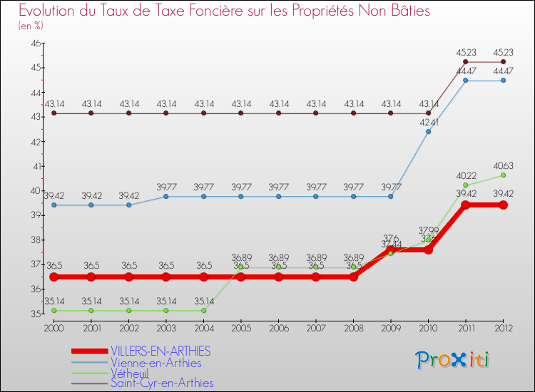 Evolution du taux de la taxe foncière sur les immeubles et terrains non batis pour VILLERS-EN-ARTHIES et les communes proches de 2000 à 2012 Comparaison des taux de la taxe foncière sur les immeubles et terrains non batis pour VILLERS-EN-ARTHIES et les communes voisines de 2000 à 2012