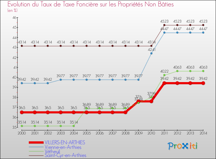 Evolution du taux de la taxe foncière sur les immeubles et terrains non batis pour VILLERS-EN-ARTHIES et les communes proches de 2000 à 2014 Comparaison des taux de la taxe foncière sur les immeubles et terrains non batis pour VILLERS-EN-ARTHIES et les communes voisines de 2000 à 2014