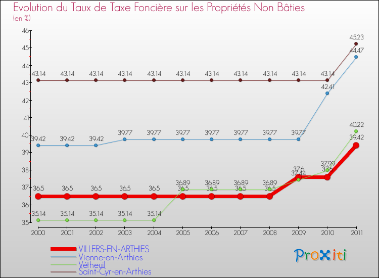 Evolution du taux de la taxe foncière sur les immeubles et terrains non batis pour VILLERS-EN-ARTHIES et les communes proches Comparaison des taux de la taxe foncière sur les immeubles et terrains non batis pour VILLERS-EN-ARTHIES et les communes voisines