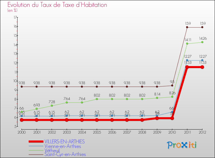 Evolution du taux de la taxe d'habitation pour VILLERS-EN-ARTHIES et les communes proches Comparaison des taux de la taxe d'habitation pour VILLERS-EN-ARTHIES et les communes voisines