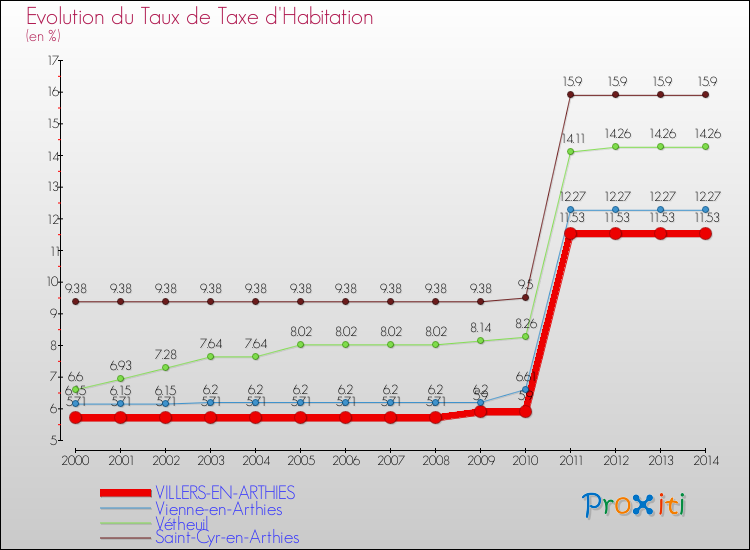 Evolution du taux de la taxe d'habitation pour VILLERS-EN-ARTHIES et les communes proches de 2000 à 2014 Comparaison des taux de la taxe d'habitation pour VILLERS-EN-ARTHIES et les communes voisines de 2000 à 2014
