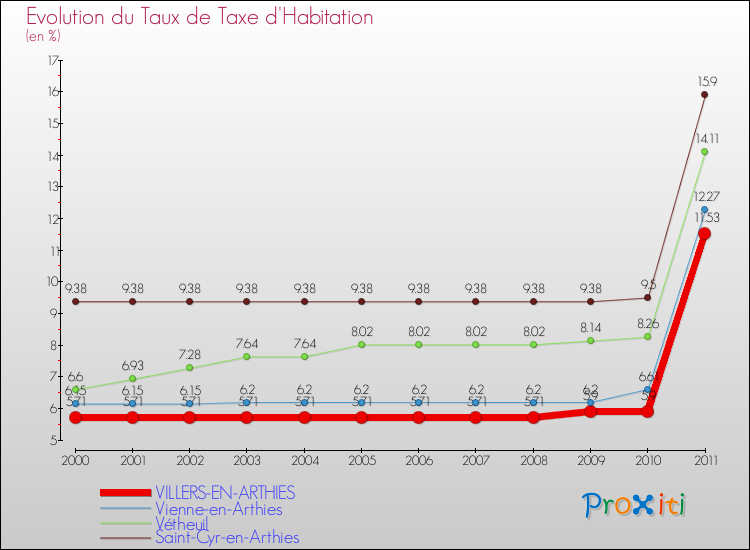 Evolution du taux de la taxe d'habitation pour VILLERS-EN-ARTHIES et les communes proches Comparaison des taux de la taxe d'habitation pour VILLERS-EN-ARTHIES et les communes voisines