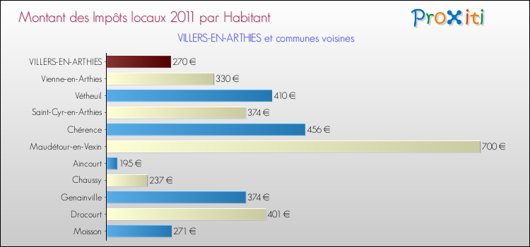 Montant des impôts locaux par Habitant pour VILLERS-EN-ARTHIES et les communes proches Comparaison des impôts locaux par habitant pour VILLERS-EN-ARTHIES et les communes voisines