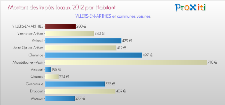 Montant des impôts locaux par Habitant pour VILLERS-EN-ARTHIES et les communes proches Comparaison des impôts locaux par habitant pour VILLERS-EN-ARTHIES et les communes voisines