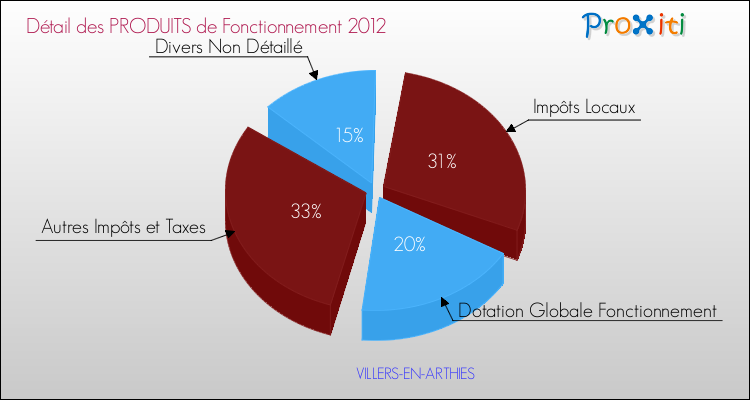 Décomposition du Budget de Fonctionnement 2012 de la commune de VILLERS-EN-ARTHIES Budget de Fonctionnement 2012 pour la commune de VILLERS-EN-ARTHIES