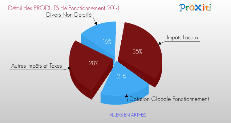 Décomposition du Budget de Fonctionnement 2014 de la commune de VILLERS-EN-ARTHIES Budget de Fonctionnement 2014 pour la commune de VILLERS-EN-ARTHIES