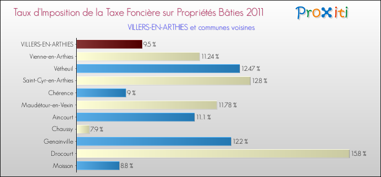 Taux d'imposition de la taxe foncière sur le bati 2011 pour VILLERS-EN-ARTHIES et les communes proches Comparaison des taux d'imposition de la taxe foncière sur le bati 2011 pour VILLERS-EN-ARTHIES et les communes voisines