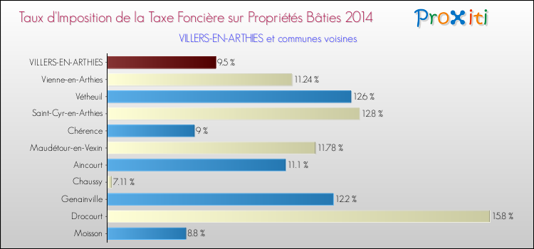 Taux d'imposition de la taxe foncière sur le bati 2014 pour VILLERS-EN-ARTHIES et les communes proches Comparaison des taux d'imposition de la taxe foncière sur le bati 2014 pour VILLERS-EN-ARTHIES et les communes voisines