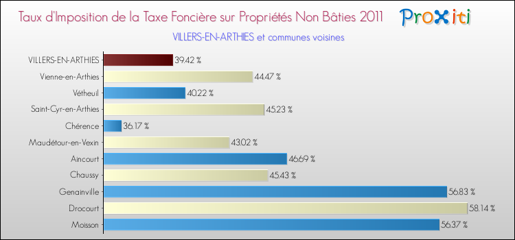 Taux d'imposition de la taxe foncière sur les immeubles et terrains non batis 2011 pour VILLERS-EN-ARTHIES et les communes proches Comparaison des taux d'imposition de la taxe foncière sur les immeubles et terrains non batis 2011 pour VILLERS-EN-ARTHIES et les communes voisines