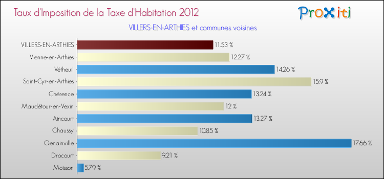 Taux d'imposition de la taxe d'habitation 2012 pour VILLERS-EN-ARTHIES et les communes proches Comparaison des taux d'imposition de la taxe d'habitation 2012 pour VILLERS-EN-ARTHIES et les communes voisines