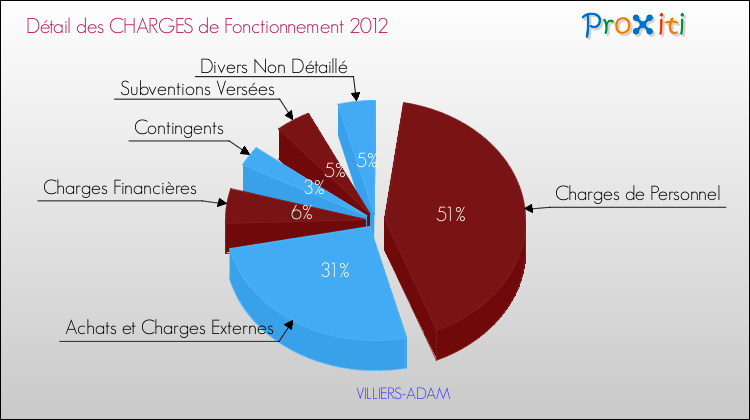 Décomposition des Charges de Fonctionnement 2012 de la commune de VILLIERS-ADAM Charges de Fonctionnement 2012 pour la commune de VILLIERS-ADAM
