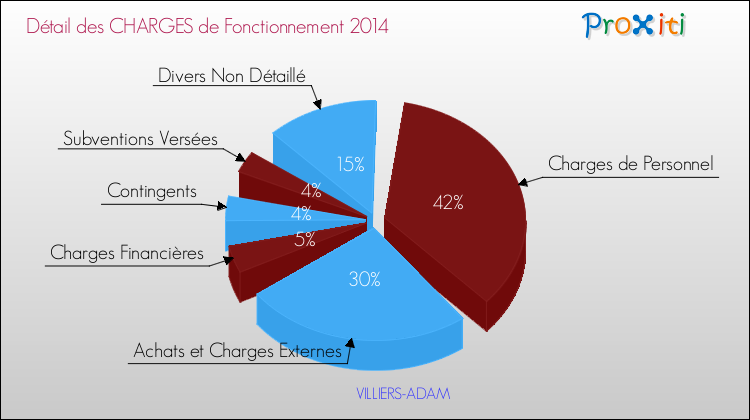 Décomposition des Charges de Fonctionnement 2014 de la commune de VILLIERS-ADAM Charges de Fonctionnement 2014 pour la commune de VILLIERS-ADAM