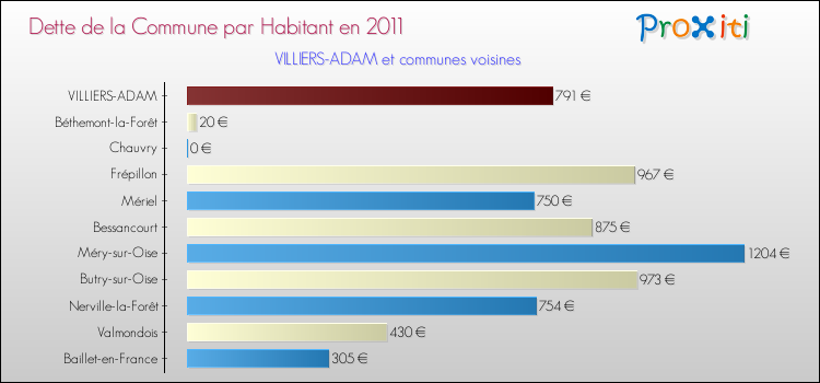 Dette par habitant de la commune en 2011 pour VILLIERS-ADAM et les communes proches Comparaison de la dette par habitant de la commune en 2011 pour VILLIERS-ADAM et les communes voisines