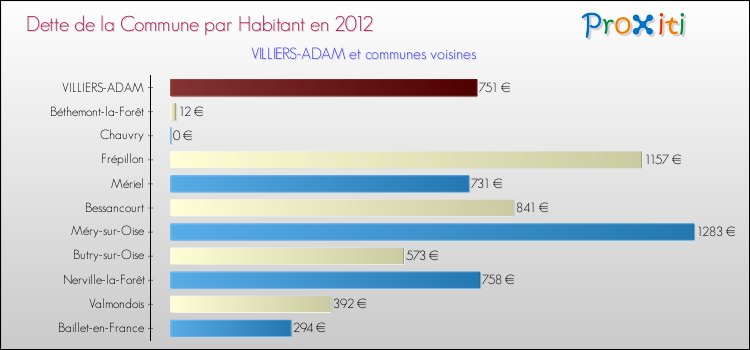 Dette par habitant de la commune en 2012 pour VILLIERS-ADAM et les communes proches Comparaison de la dette par habitant de la commune en 2012 pour VILLIERS-ADAM et les communes voisines