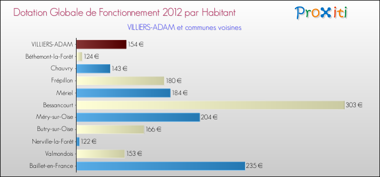 Montant des dotations globales de fonctionnement DGF par Habitant pour VILLIERS-ADAM et les communes proches Comparaison des des dotations globales de fonctionnement DGF par habitant pour VILLIERS-ADAM et les communes voisines