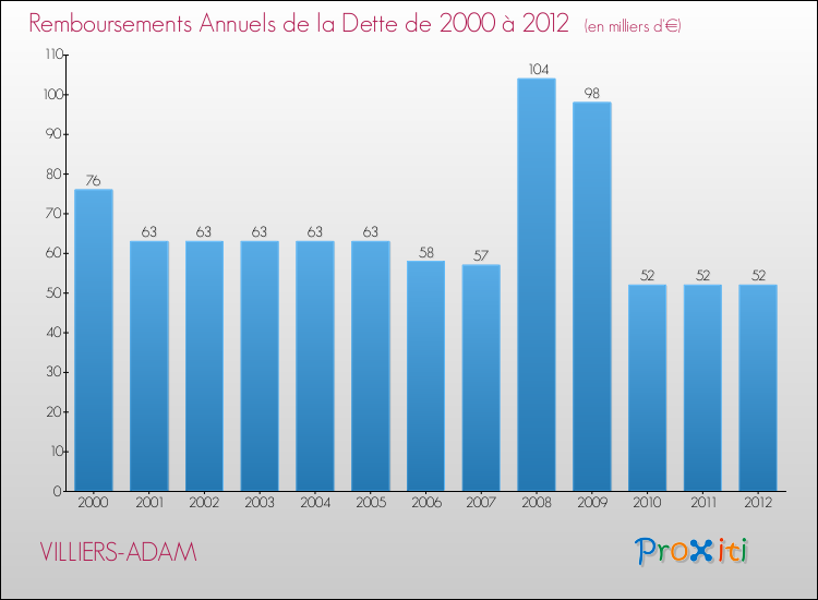 Evolution de l'annuité de la dette pour la commune de VILLIERS-ADAM de 2000 à 2012 Annuités de la dette pour VILLIERS-ADAM de 2000 à 2012