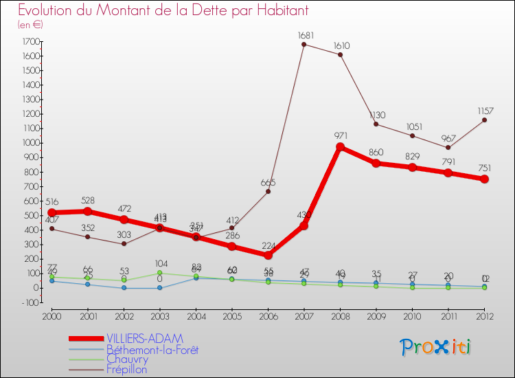 Evolution de la dette par habitant pour la commune de VILLIERS-ADAM et les communes proches de 2000 à 2012 Comparaison de la dette par habitant pour VILLIERS-ADAM et les communes voisines de 2000 à 2012
