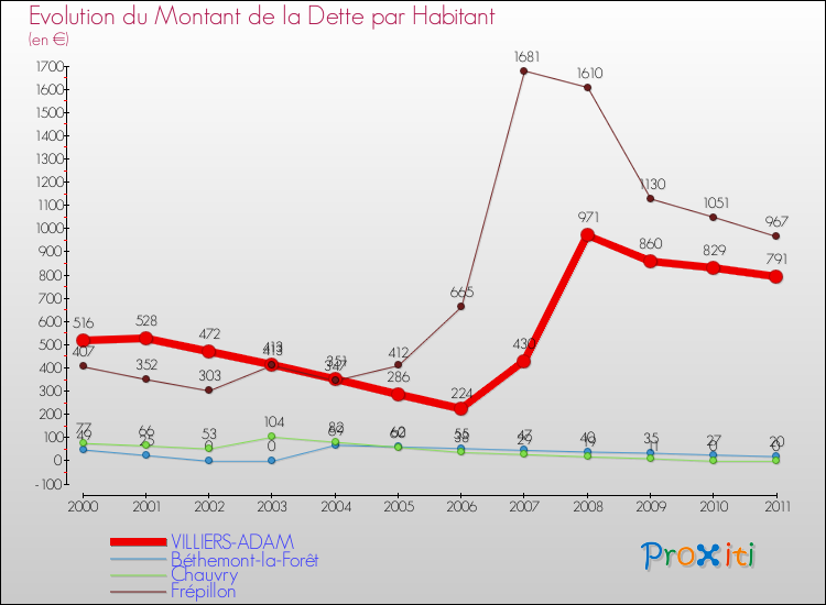 Evolution de la dette par habitant pour la commune de VILLIERS-ADAM et les communes proches Comparaison de la dette par habitant pour VILLIERS-ADAM et les communes voisines