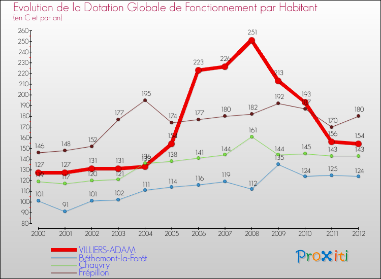 Evolution et montant de la dotation globale de fonctionnement par Habitant pour VILLIERS-ADAM et les communes proches Comparaison des dotations globales de fonctionnement par habitant pour VILLIERS-ADAM et les communes voisines