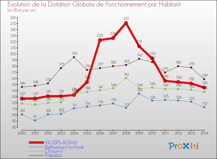 Evolution et montant de la dotation globale de fonctionnement par Habitant pour VILLIERS-ADAM et les communes proches de 2000 à 2014. Comparaison des dotations globales de fonctionnement par habitant pour VILLIERS-ADAM et les communes voisines de 2000 à 2014.
