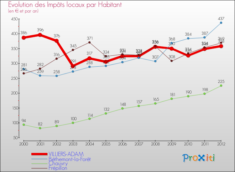 Evolution et montant des impôts locaux par Habitant pour VILLIERS-ADAM et les communes proches Comparaison des impôts locaux par habitant pour VILLIERS-ADAM et les communes voisines