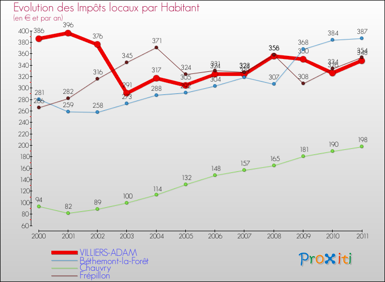 Evolution et montant des impôts locaux par Habitant pour VILLIERS-ADAM et les communes proches Comparaison des impôts locaux par habitant pour VILLIERS-ADAM et les communes voisines
