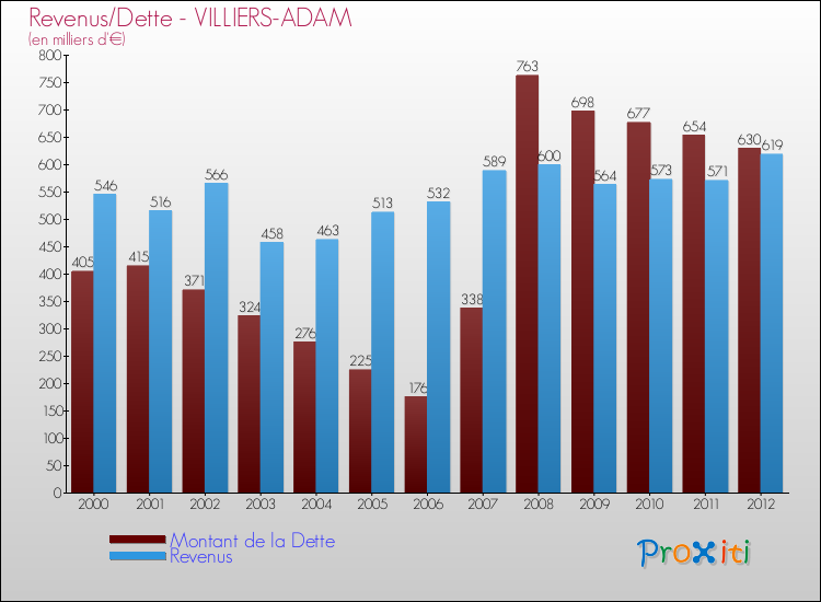 Evolution comparée de la dette et des revenus pour la commune de VILLIERS-ADAM de 2000 à 2012 Comparaison de la dette et des revenus pour VILLIERS-ADAM de 2000 à 2012