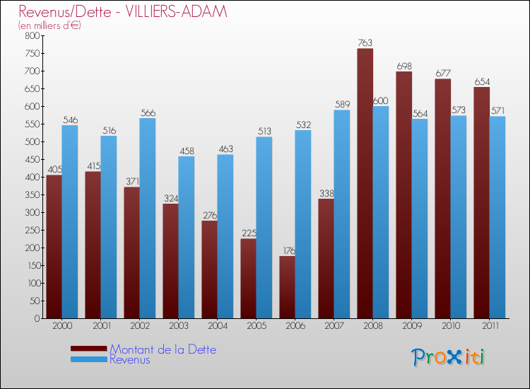 Evolution comparée de la dette et des revenus pour la commune de VILLIERS-ADAM de 2000 à 2011 Comparaison de la dette et des revenus pour VILLIERS-ADAM de 2000 à 2011