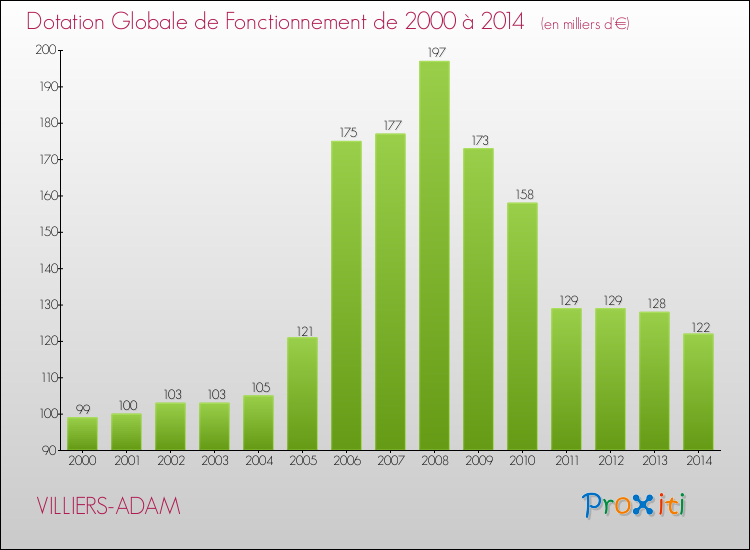 Evolution du montant de la Dotation Globale de Fonctionnement pour la commune de VILLIERS-ADAM de 2000 à 2014 Evolution du montant de la Dotation Globale de Fonctionnement pour VILLIERS-ADAM de 2000 à 2014