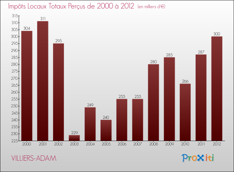 Evolution des Impôts Locaux pour la commune de VILLIERS-ADAM de 2000 à 2012 Evolution des Impôts Locaux pour VILLIERS-ADAM de 2000 à 2012