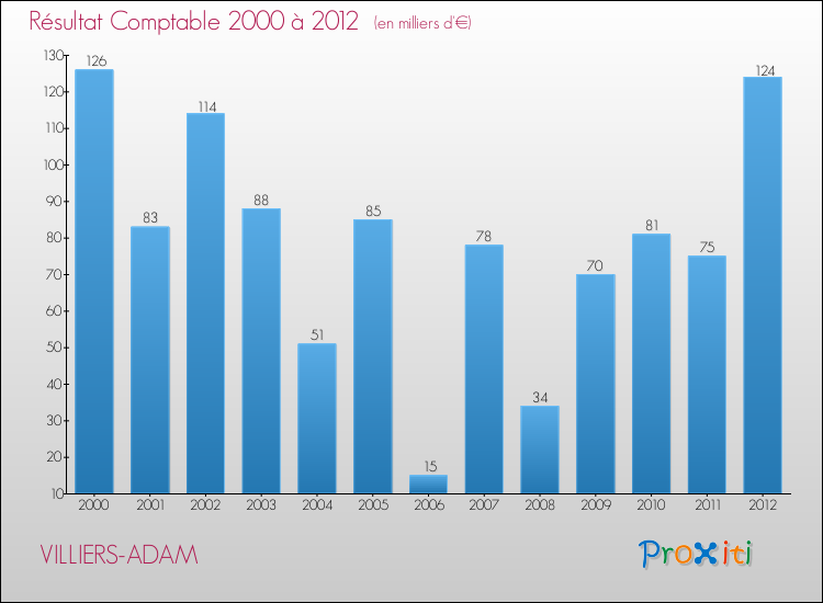 Evolution du résultat comptable pour la commune de VILLIERS-ADAM de 2000 à 2012 Evolution du résultat comptable pour VILLIERS-ADAM de 2000 à 2012