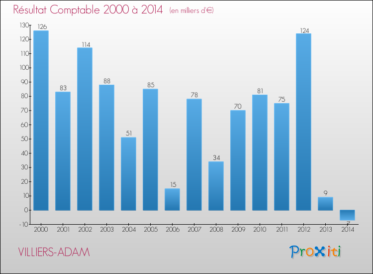 Evolution du résultat comptable pour la commune de VILLIERS-ADAM de 2000 à 2014 Evolution du résultat comptable pour VILLIERS-ADAM de 2000 à 2014