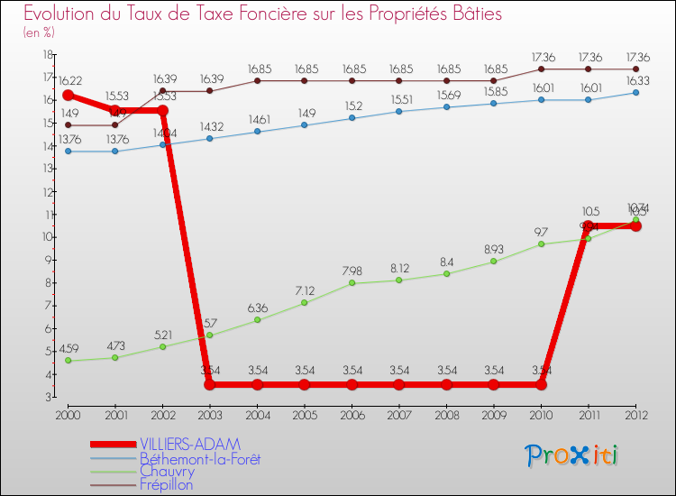 Evolution du taux de la taxe foncière sur le bati pour VILLIERS-ADAM et les communes proches de 2000 à 2012 Comparaison des taux de taxe foncière sur le bati pour VILLIERS-ADAM et les communes voisines de 2000 à 2012