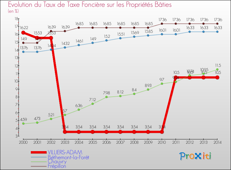 Evolution du taux de la taxe foncière sur le bati pour VILLIERS-ADAM et les communes proches de 2000 à 2014 Comparaison des taux de taxe foncière sur le bati pour VILLIERS-ADAM et les communes voisines de 2000 à 2014