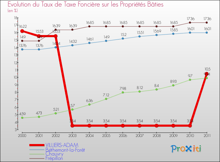 Evolution du taux de la taxe foncière sur le bati pour VILLIERS-ADAM et les communes proches Comparaison des taux de taxe foncière sur le bati pour VILLIERS-ADAM et les communes voisines