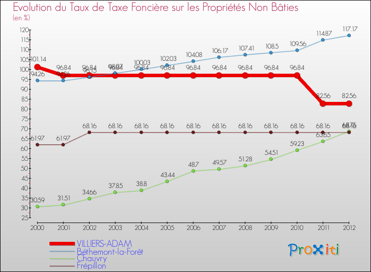 Evolution du taux de la taxe foncière sur les immeubles et terrains non batis pour VILLIERS-ADAM et les communes proches de 2000 à 2012 Comparaison des taux de la taxe foncière sur les immeubles et terrains non batis pour VILLIERS-ADAM et les communes voisines de 2000 à 2012
