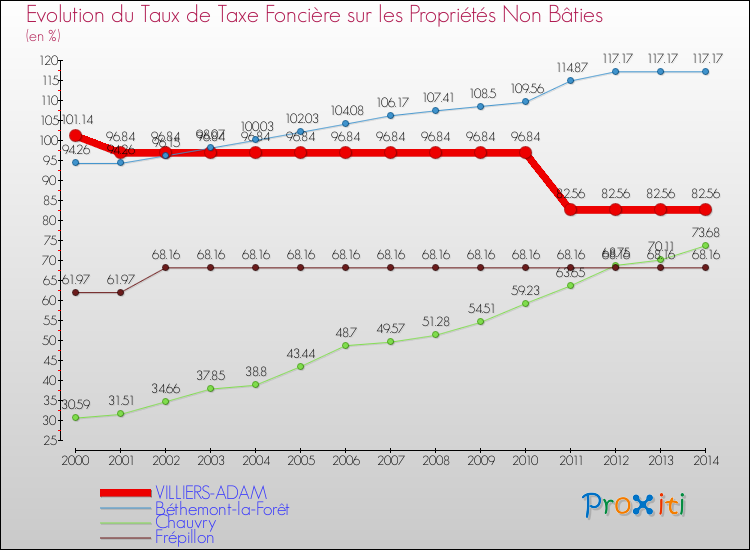 Evolution du taux de la taxe foncière sur les immeubles et terrains non batis pour VILLIERS-ADAM et les communes proches de 2000 à 2014 Comparaison des taux de la taxe foncière sur les immeubles et terrains non batis pour VILLIERS-ADAM et les communes voisines de 2000 à 2014