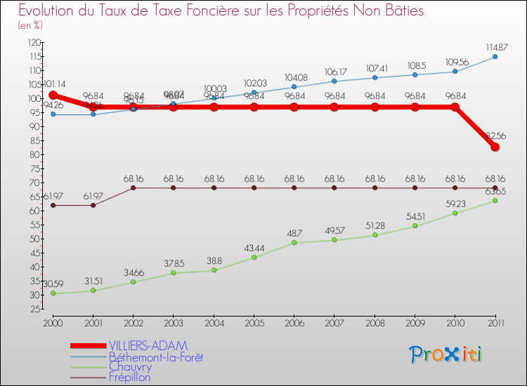 Evolution du taux de la taxe foncière sur les immeubles et terrains non batis pour VILLIERS-ADAM et les communes proches Comparaison des taux de la taxe foncière sur les immeubles et terrains non batis pour VILLIERS-ADAM et les communes voisines