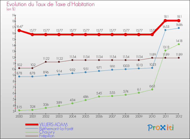 Evolution du taux de la taxe d'habitation pour VILLIERS-ADAM et les communes proches Comparaison des taux de la taxe d'habitation pour VILLIERS-ADAM et les communes voisines