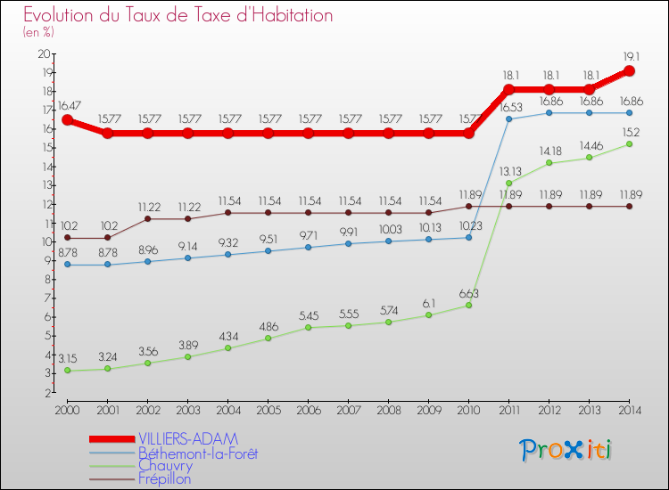 Evolution du taux de la taxe d'habitation pour VILLIERS-ADAM et les communes proches de 2000 à 2014 Comparaison des taux de la taxe d'habitation pour VILLIERS-ADAM et les communes voisines de 2000 à 2014