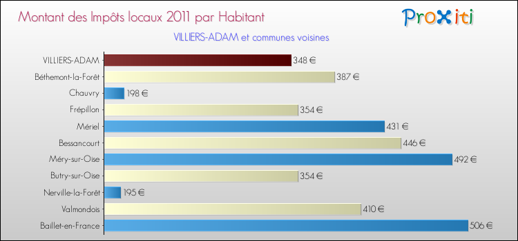 Montant des impôts locaux par Habitant pour VILLIERS-ADAM et les communes proches Comparaison des impôts locaux par habitant pour VILLIERS-ADAM et les communes voisines