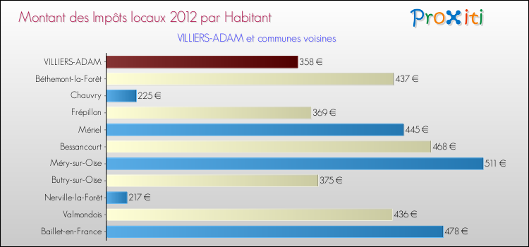 Montant des impôts locaux par Habitant pour VILLIERS-ADAM et les communes proches Comparaison des impôts locaux par habitant pour VILLIERS-ADAM et les communes voisines