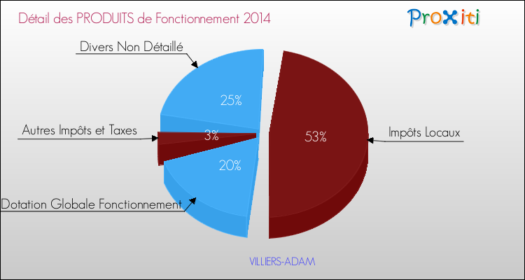 Décomposition du Budget de Fonctionnement 2014 de la commune de VILLIERS-ADAM Budget de Fonctionnement 2014 pour la commune de VILLIERS-ADAM