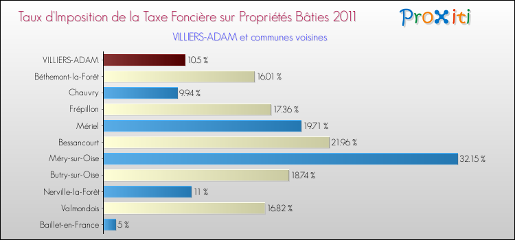 Taux d'imposition de la taxe foncière sur le bati 2011 pour VILLIERS-ADAM et les communes proches Comparaison des taux d'imposition de la taxe foncière sur le bati 2011 pour VILLIERS-ADAM et les communes voisines